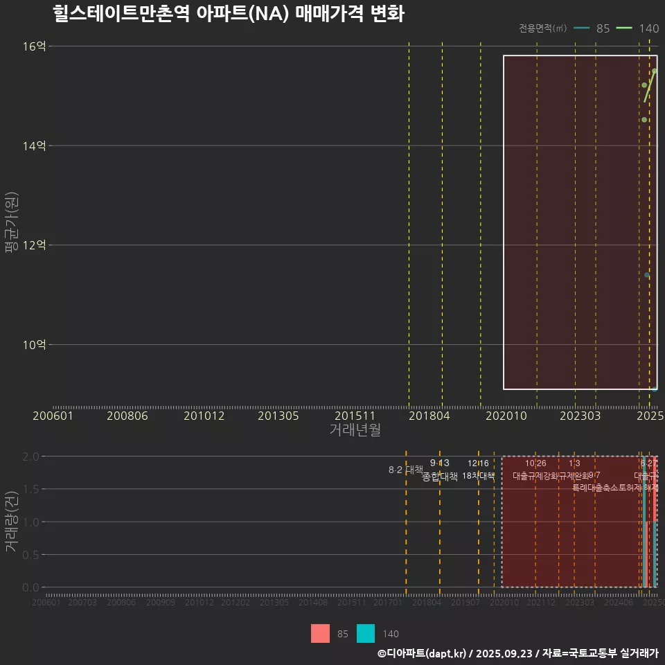 힐스테이트만촌역 아파트(NA) 매매가격 변화