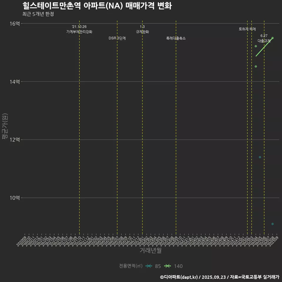 힐스테이트만촌역 아파트(NA) 매매가격 변화