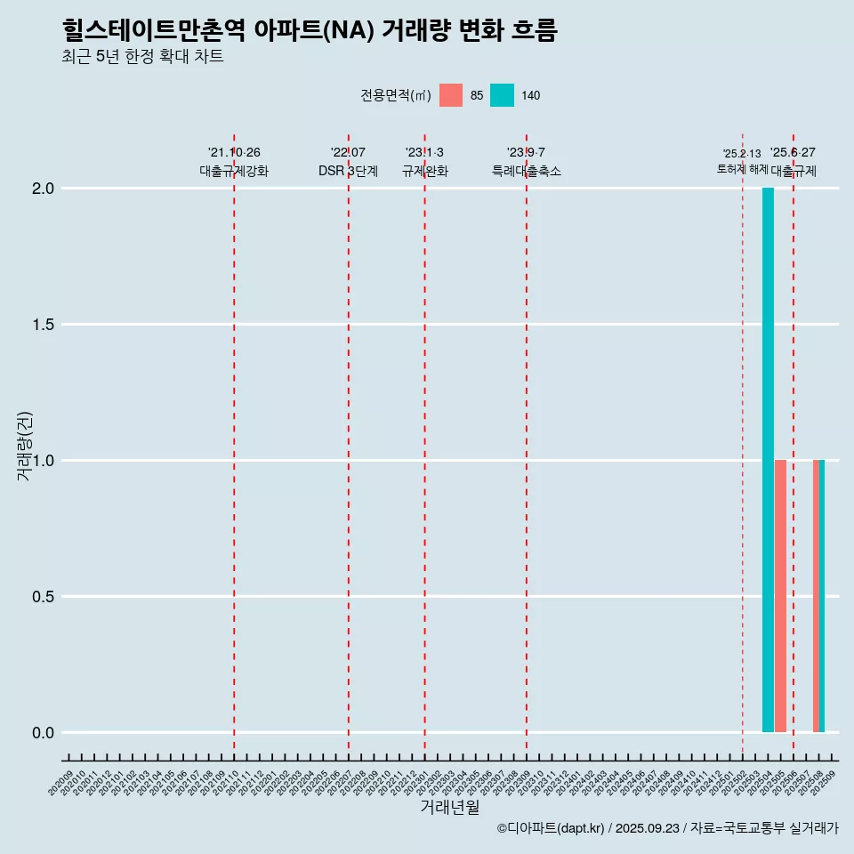 힐스테이트만촌역 아파트(NA) 거래량 변화 흐름