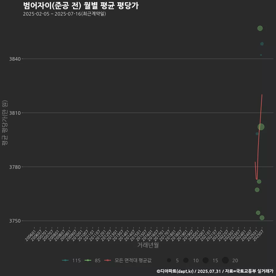 범어자이(준공 전) 월별 평균 평당가
