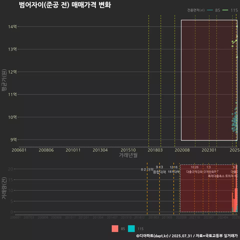 범어자이(준공 전) 매매가격 변화