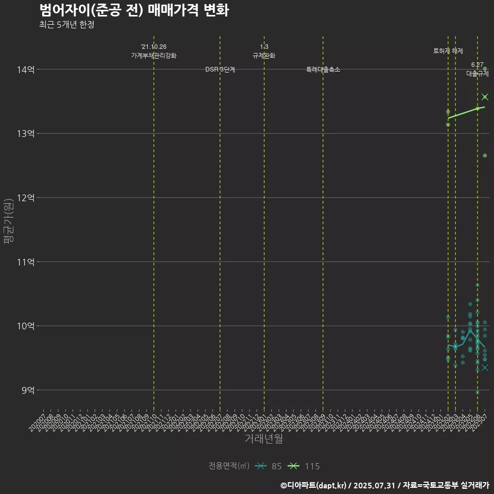 범어자이(준공 전) 매매가격 변화