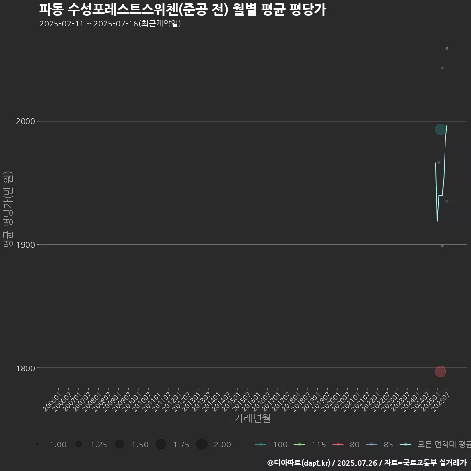 파동 수성포레스트스위첸(준공 전) 월별 평균 평당가