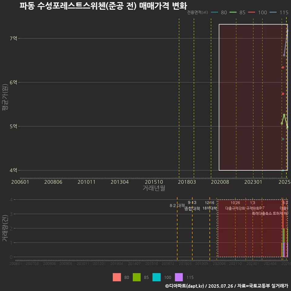파동 수성포레스트스위첸(준공 전) 매매가격 변화