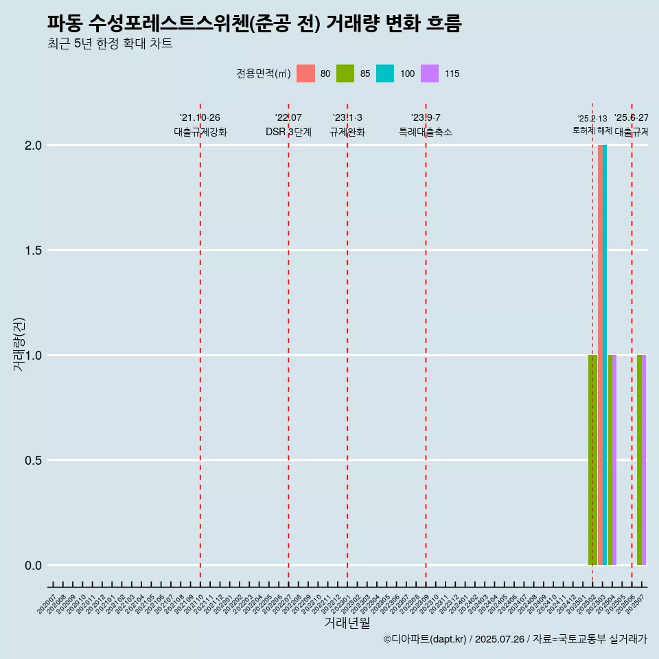 파동 수성포레스트스위첸(준공 전) 거래량 변화 흐름