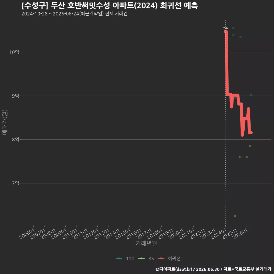 [수성구] 두산 호반써밋수성 아파트(2024) 회귀선 예측