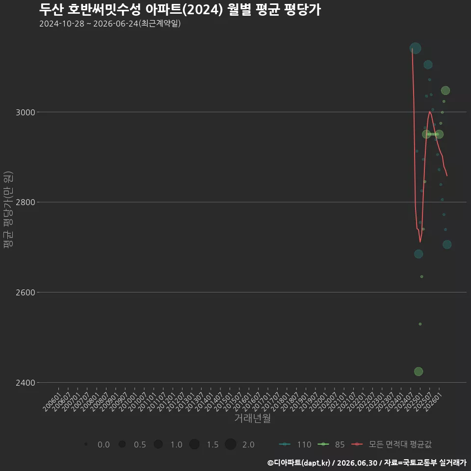 두산 호반써밋수성 아파트(2024) 월별 평균 평당가