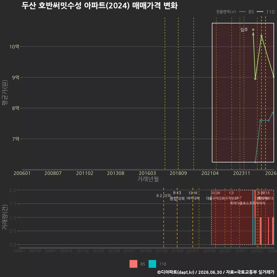 두산 호반써밋수성 아파트(2024) 매매가격 변화