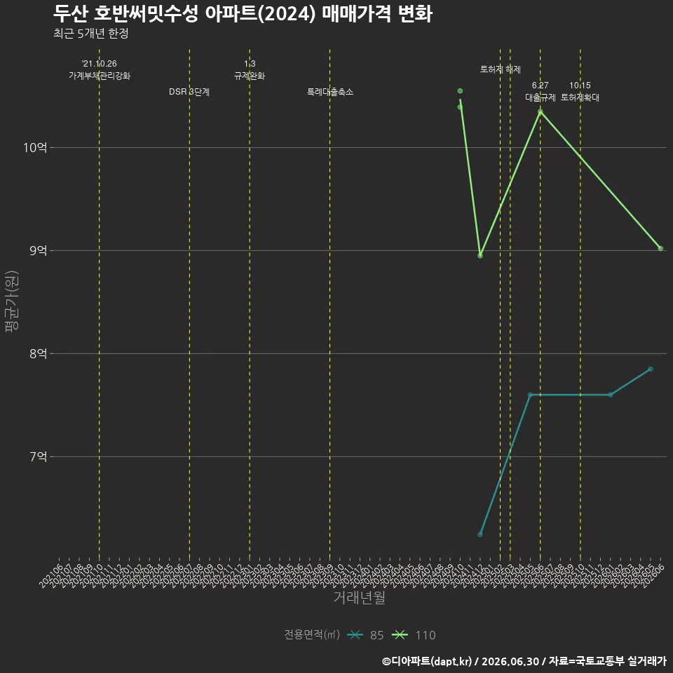 두산 호반써밋수성 아파트(2024) 매매가격 변화