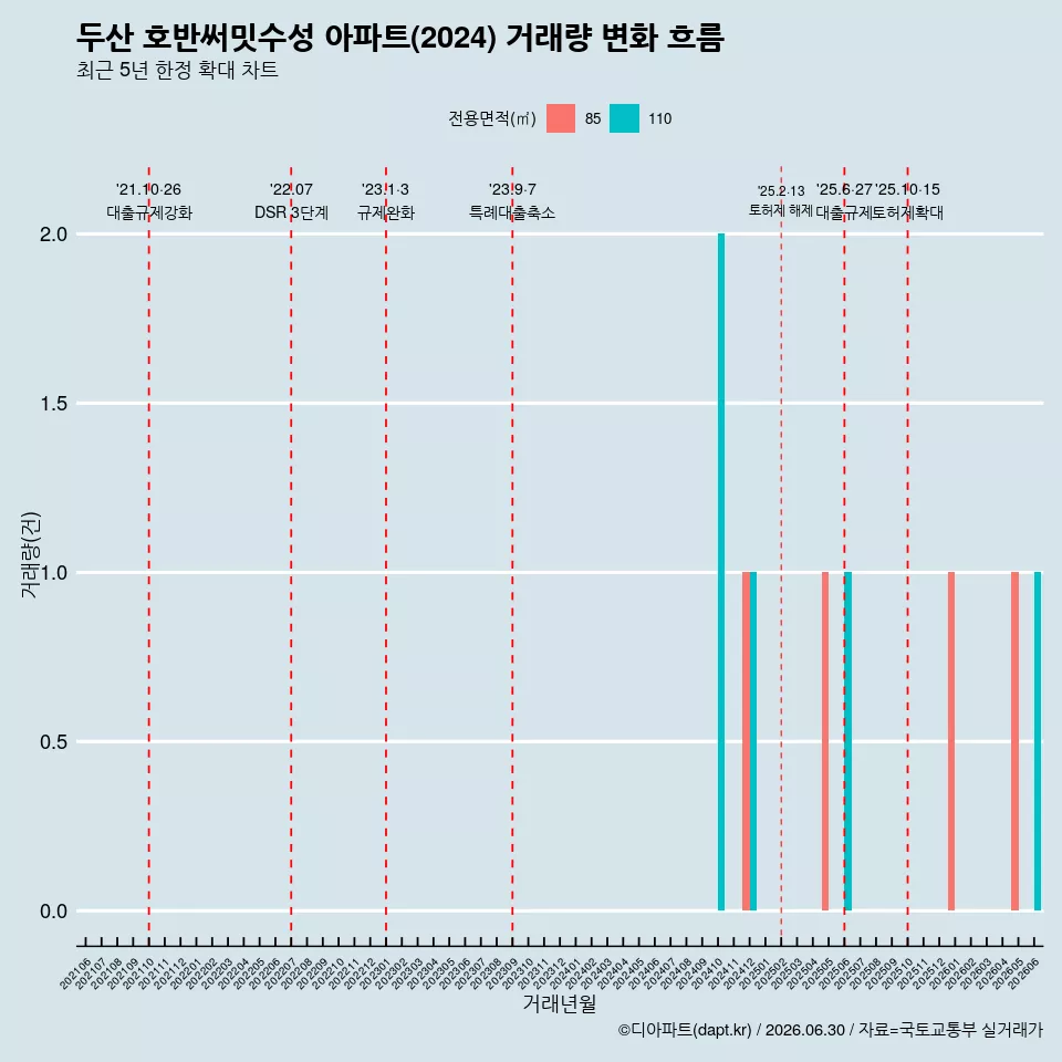 두산 호반써밋수성 아파트(2024) 거래량 변화 흐름