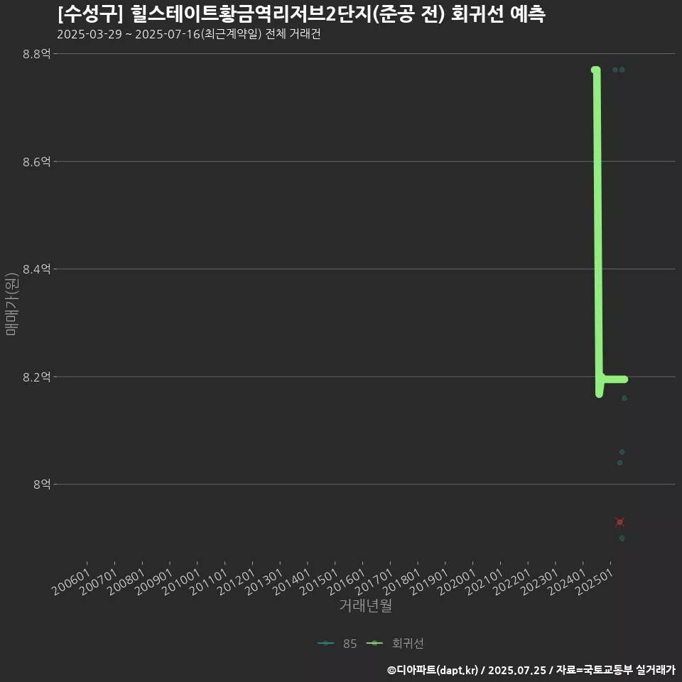 [수성구] 힐스테이트황금역리저브2단지(준공 전) 회귀선 예측