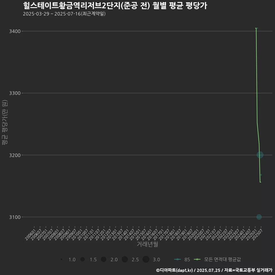 힐스테이트황금역리저브2단지(준공 전) 월별 평균 평당가