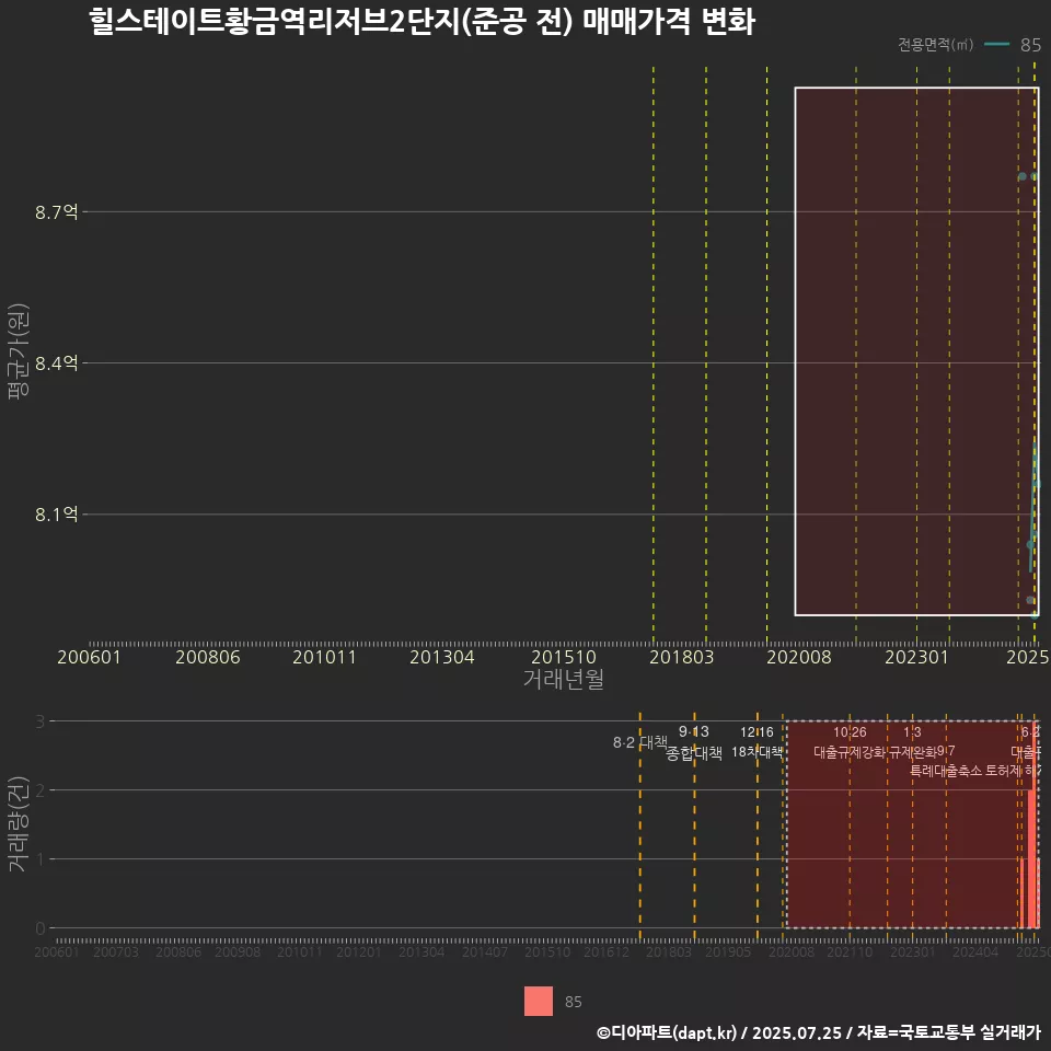 힐스테이트황금역리저브2단지(준공 전) 매매가격 변화