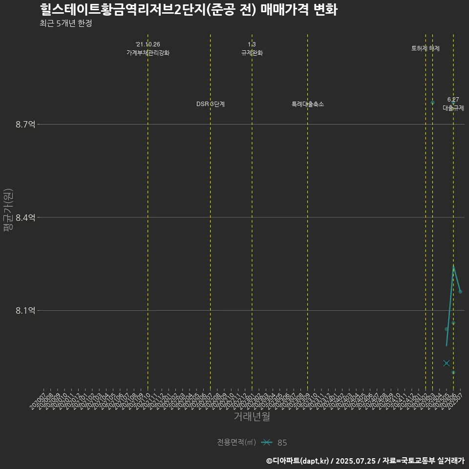 힐스테이트황금역리저브2단지(준공 전) 매매가격 변화