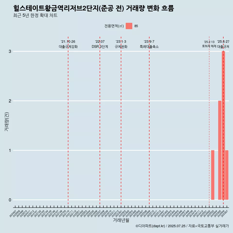 힐스테이트황금역리저브2단지(준공 전) 거래량 변화 흐름
