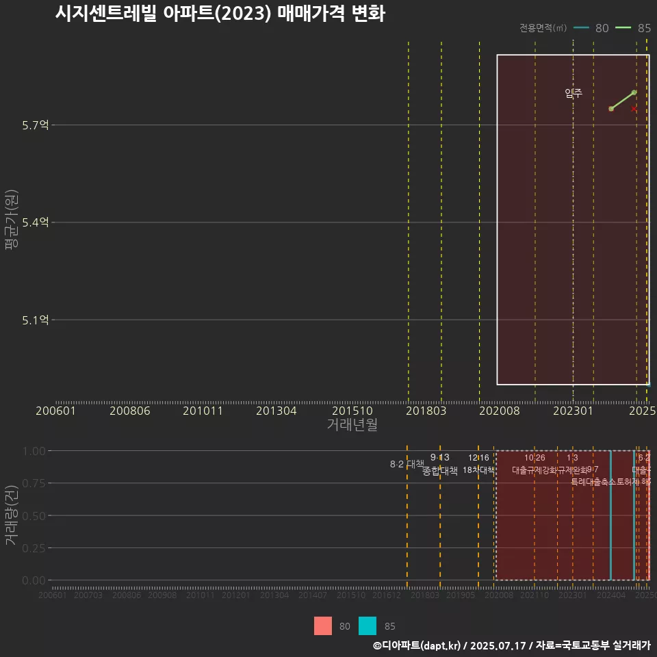 시지센트레빌 아파트(2023) 매매가격 변화