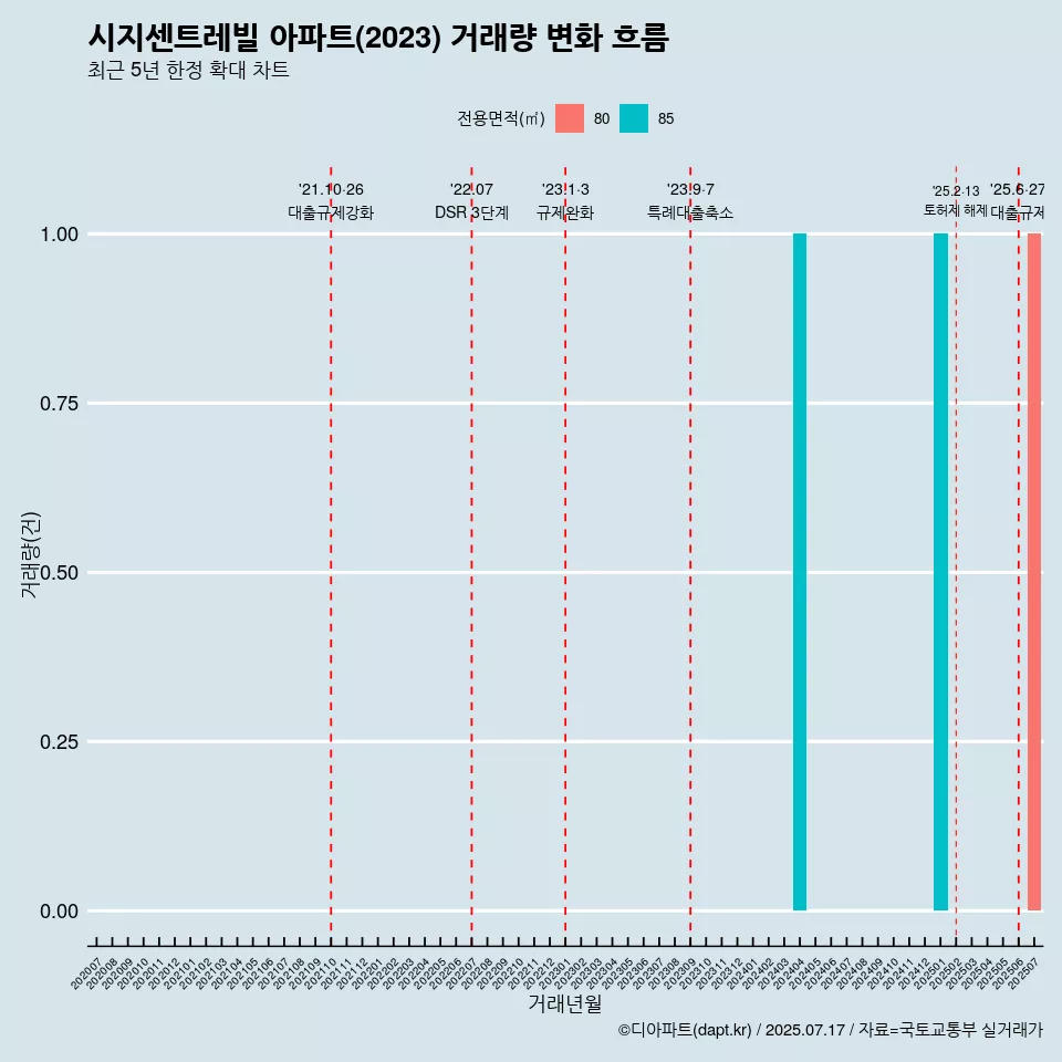 시지센트레빌 아파트(2023) 거래량 변화 흐름