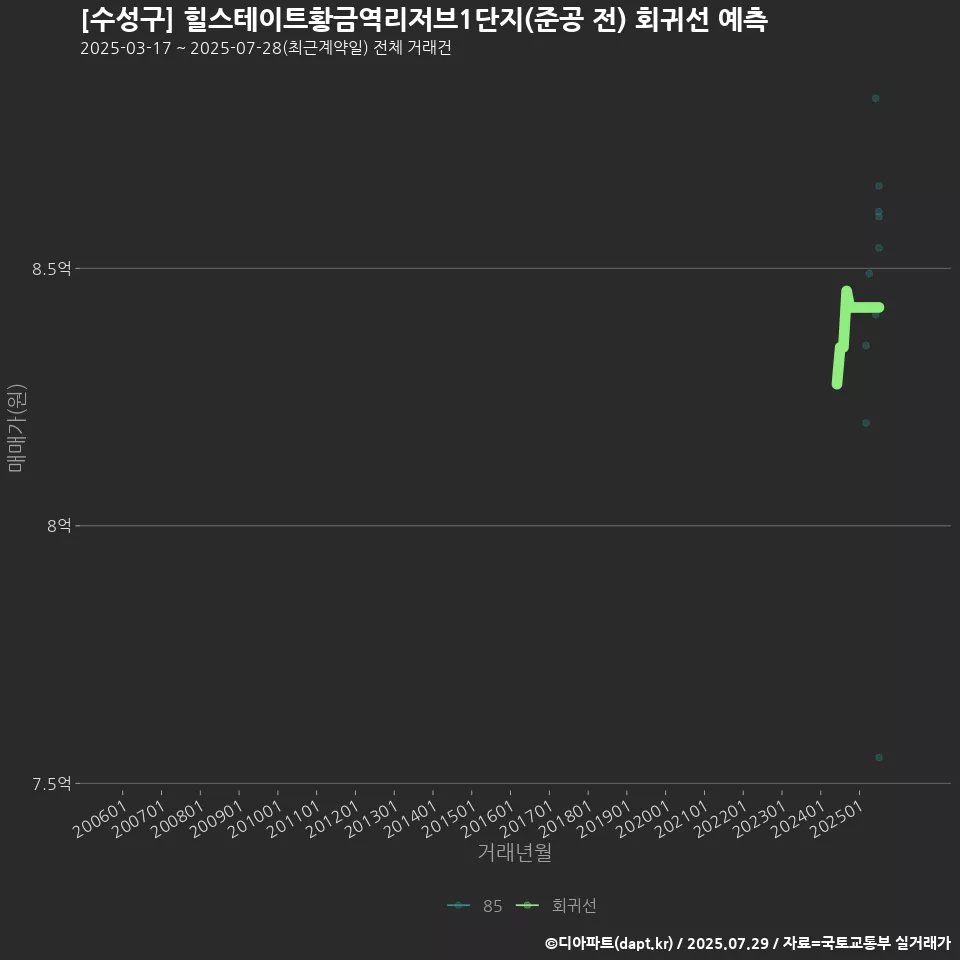 [수성구] 힐스테이트황금역리저브1단지(준공 전) 회귀선 예측