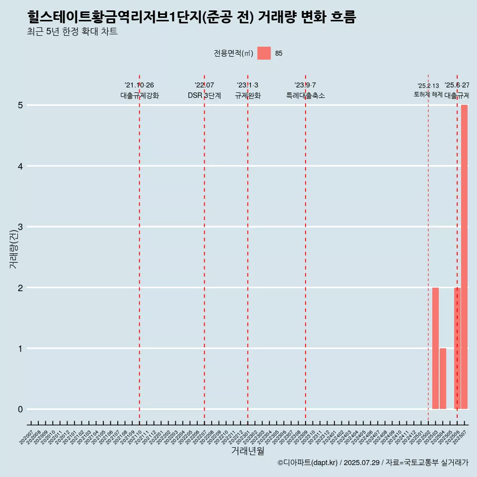 힐스테이트황금역리저브1단지(준공 전) 거래량 변화 흐름