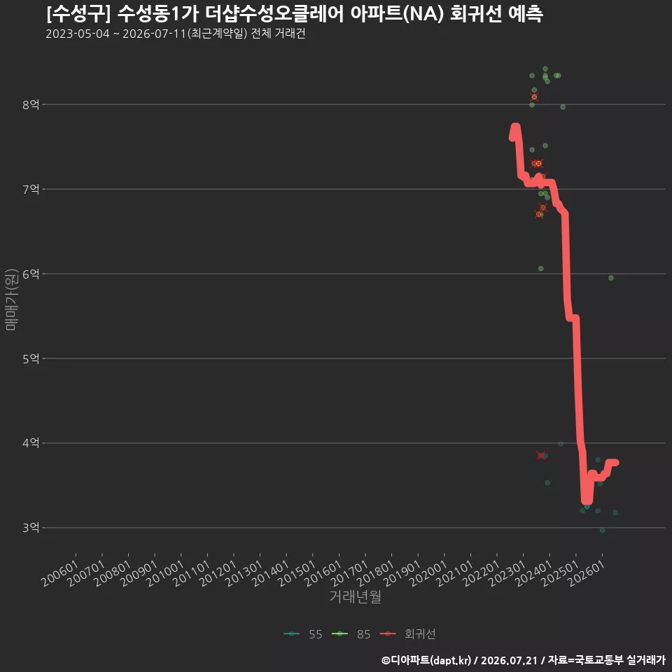 [수성구] 수성동1가 더샵수성오클레어 아파트(NA) 회귀선 예측