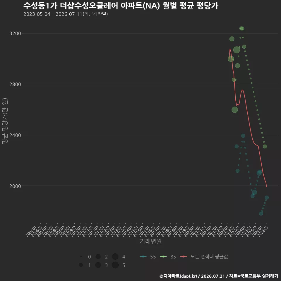 수성동1가 더샵수성오클레어 아파트(NA) 월별 평균 평당가