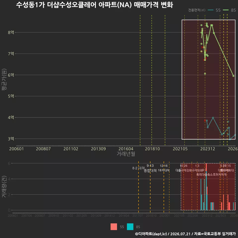수성동1가 더샵수성오클레어 아파트(NA) 매매가격 변화