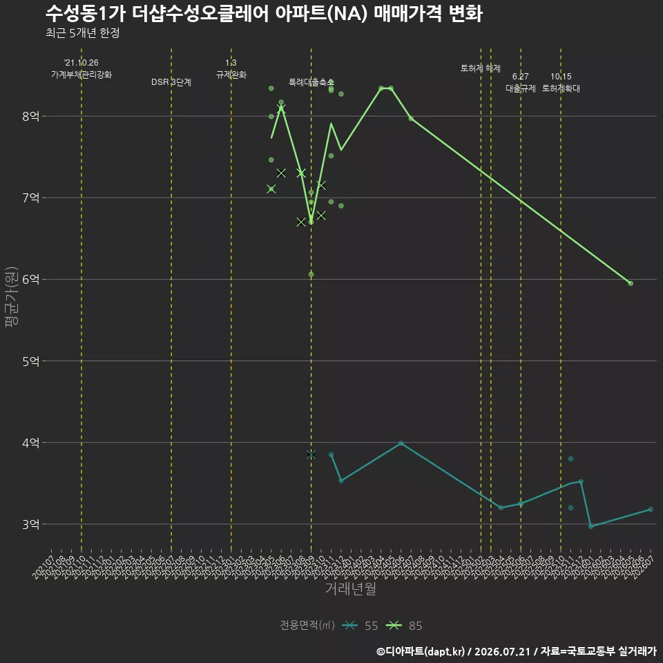 수성동1가 더샵수성오클레어 아파트(NA) 매매가격 변화