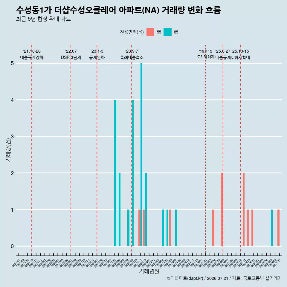 수성동1가 더샵수성오클레어 아파트(NA) 거래량 변화 흐름