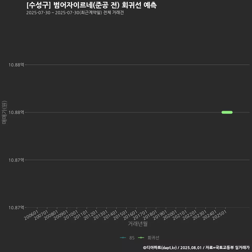 [수성구] 범어자이르네(준공 전) 회귀선 예측