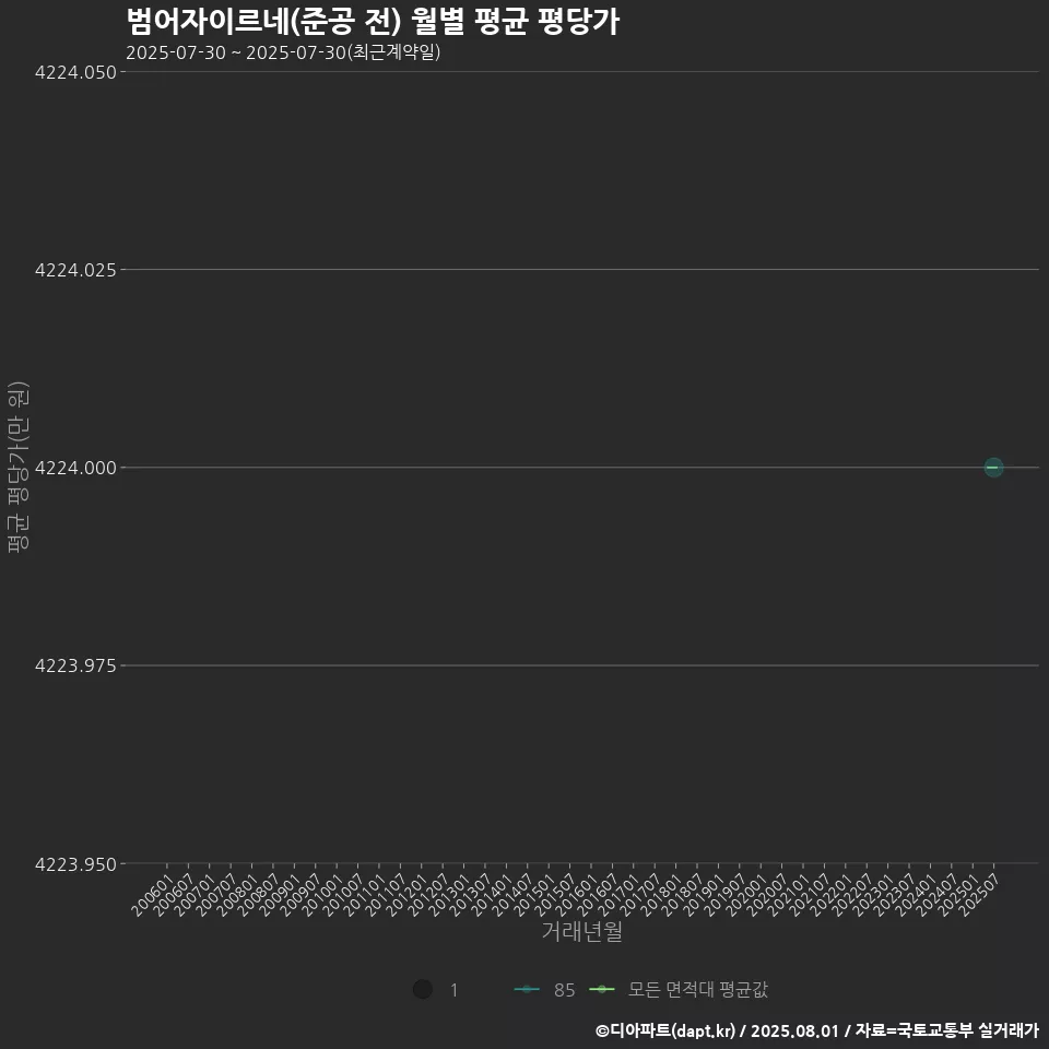 범어자이르네(준공 전) 월별 평균 평당가