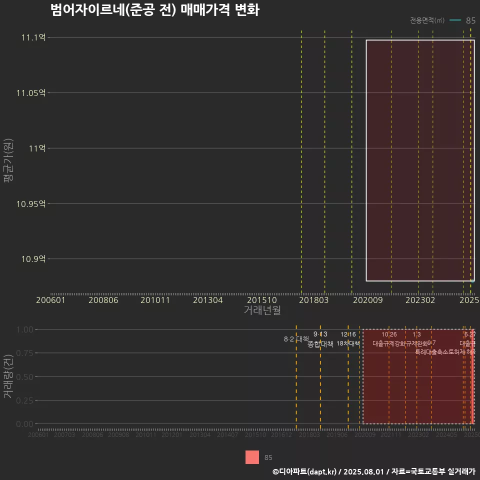 범어자이르네(준공 전) 매매가격 변화
