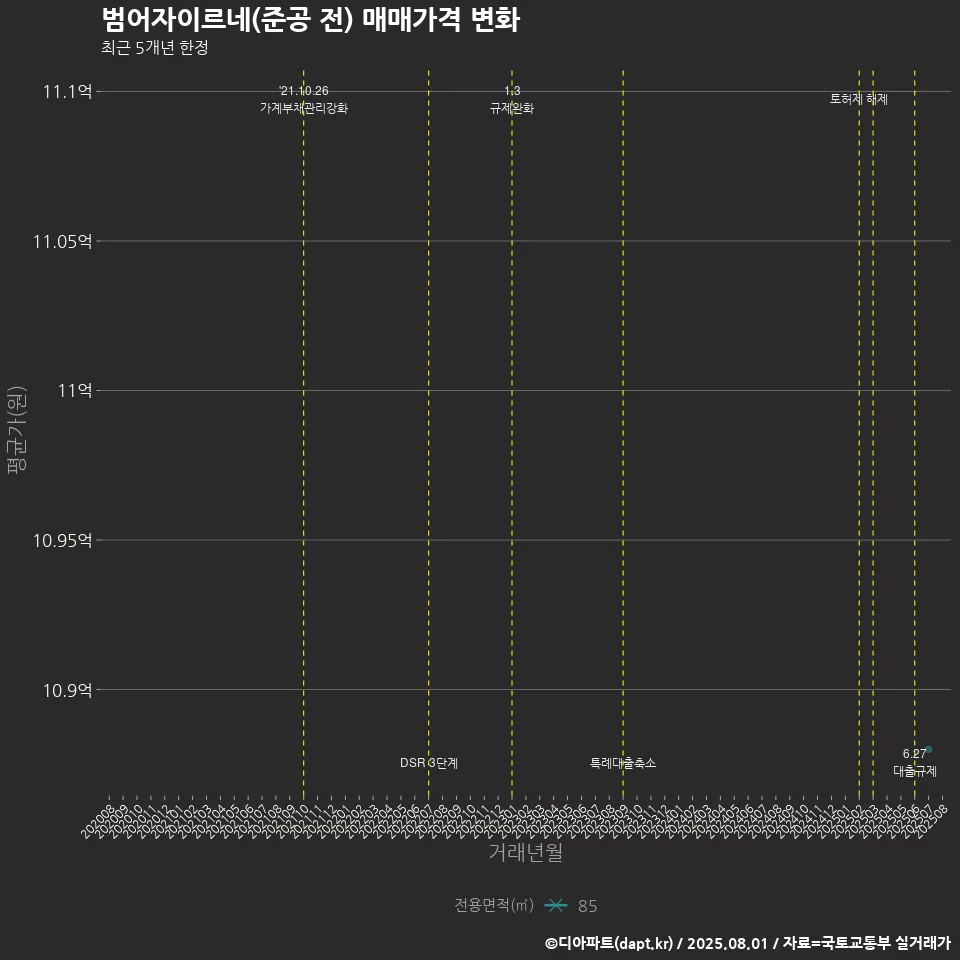 범어자이르네(준공 전) 매매가격 변화