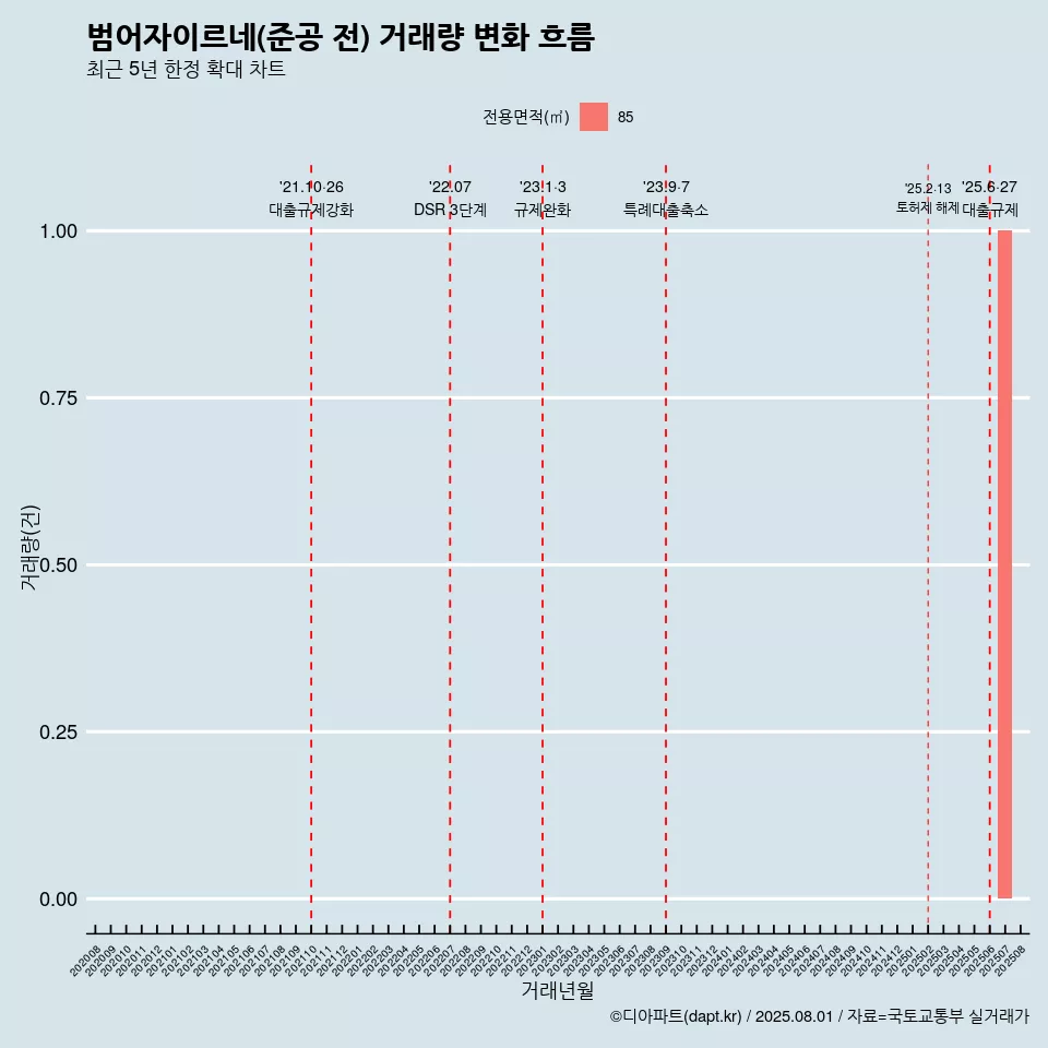 범어자이르네(준공 전) 거래량 변화 흐름