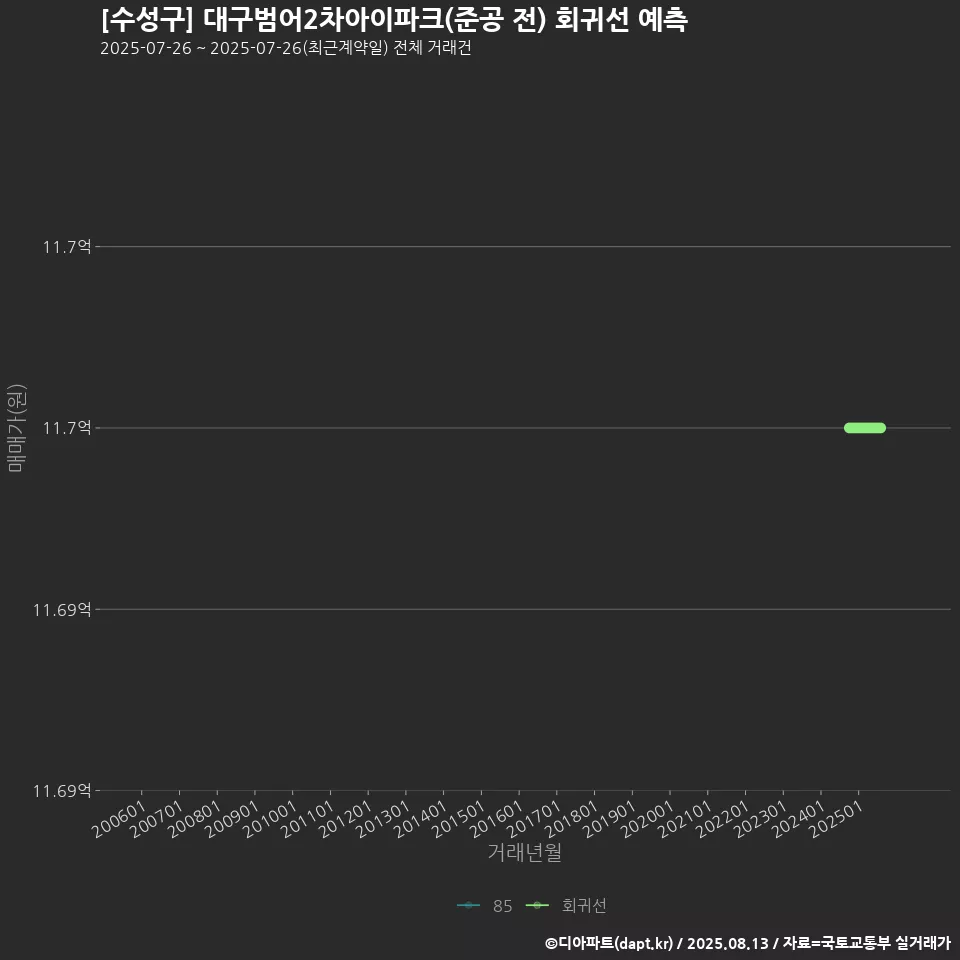 [수성구] 대구범어2차아이파크(준공 전) 회귀선 예측