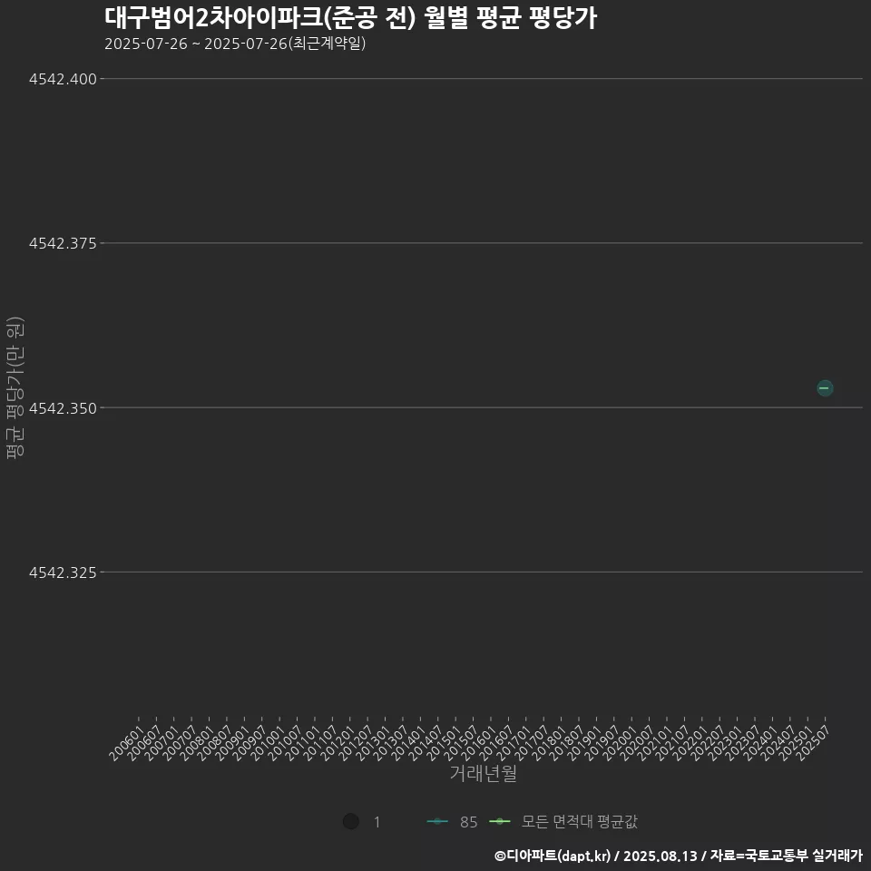 대구범어2차아이파크(준공 전) 월별 평균 평당가