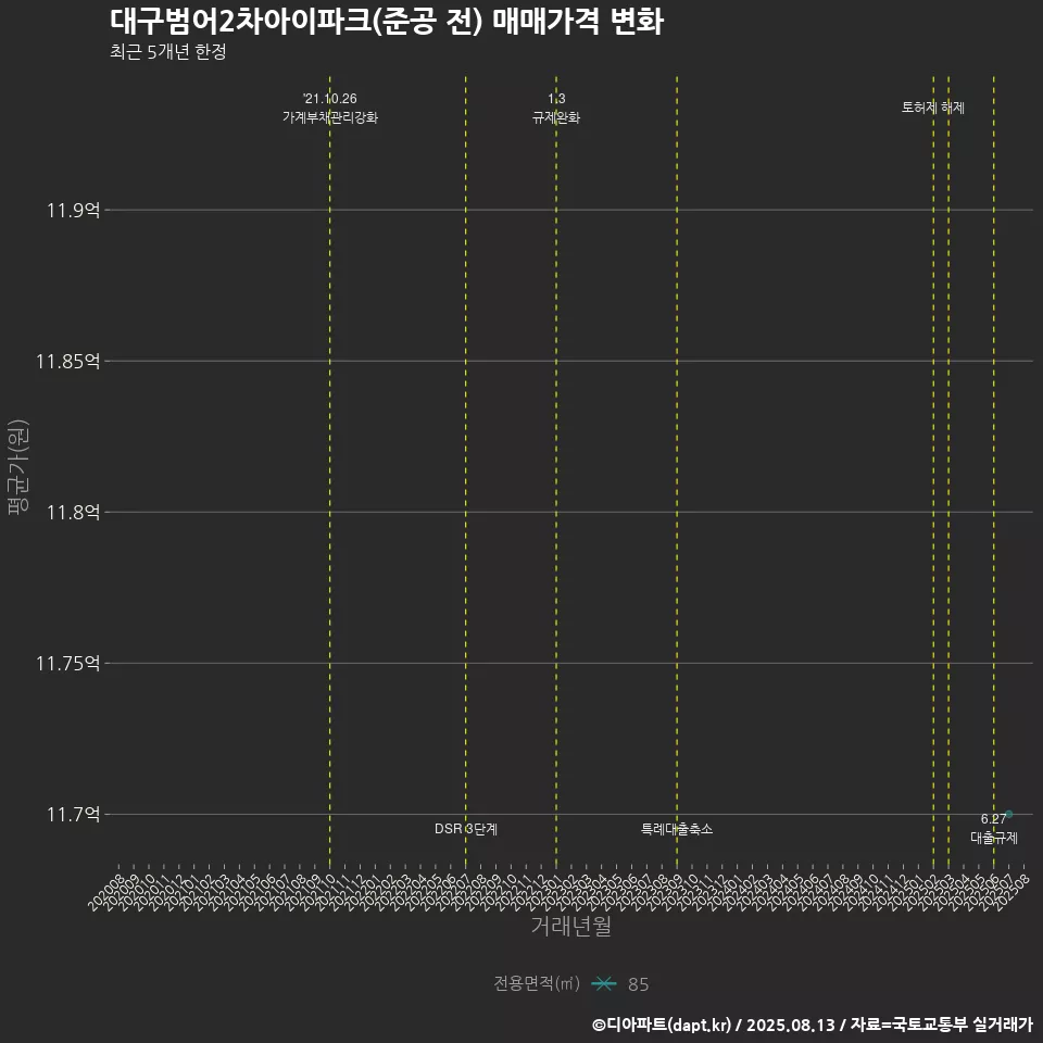 대구범어2차아이파크(준공 전) 매매가격 변화