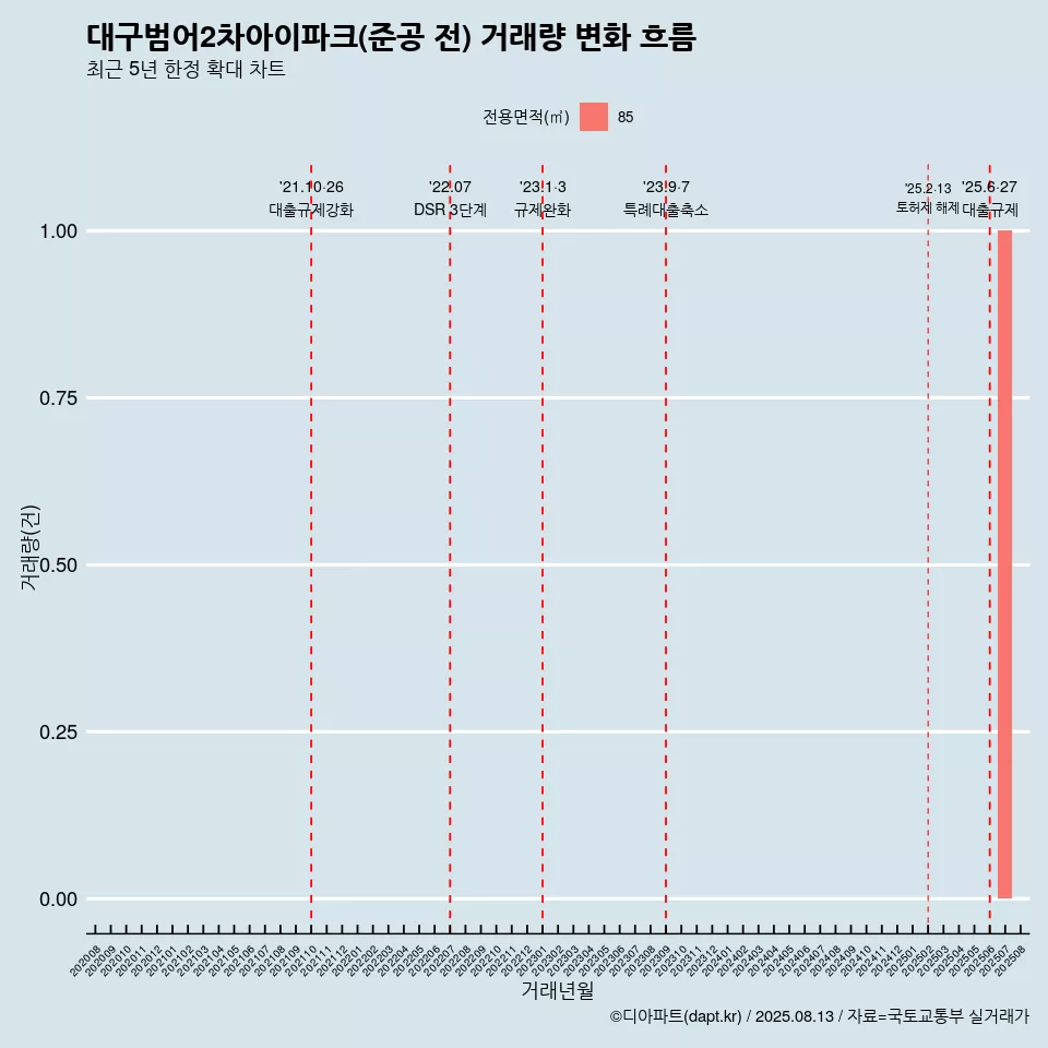 대구범어2차아이파크(준공 전) 거래량 변화 흐름