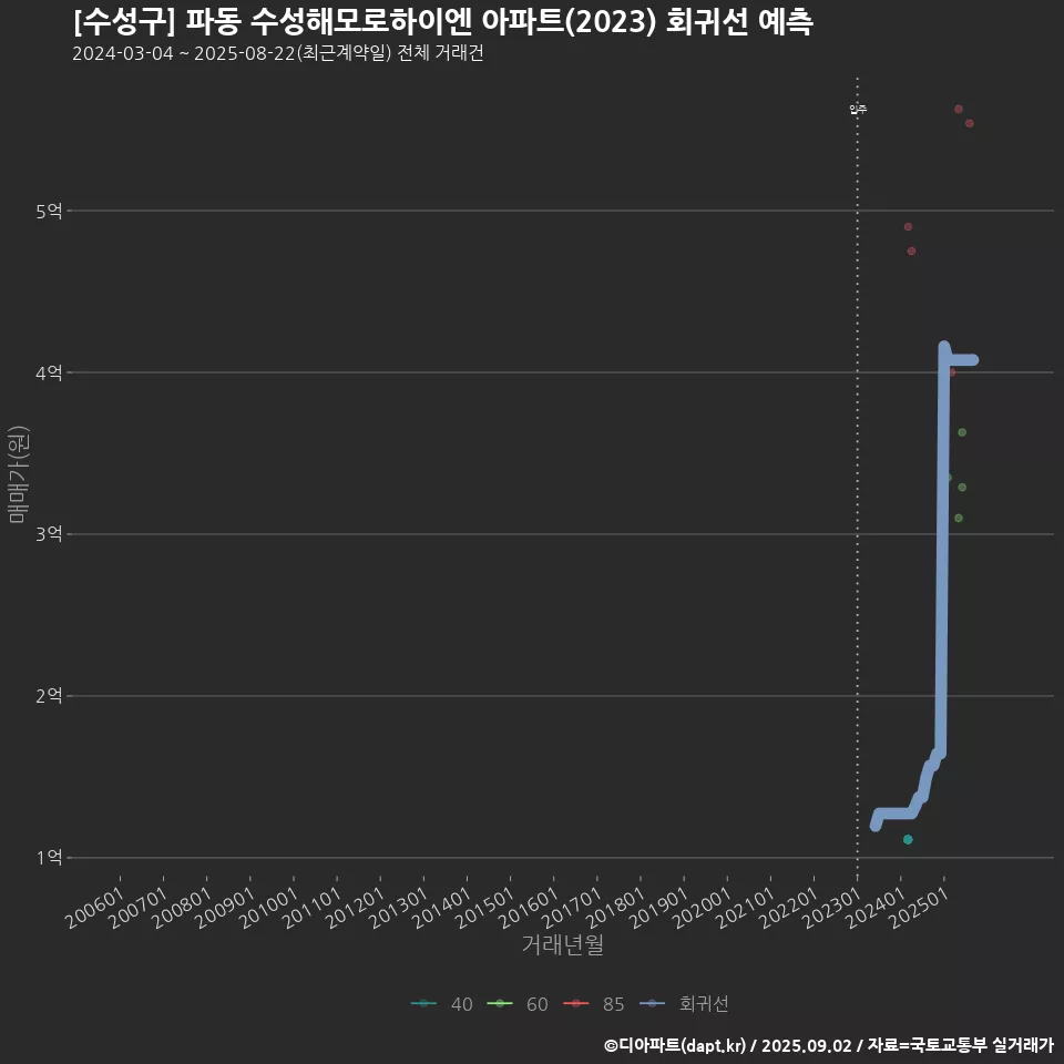 [수성구] 파동 수성해모로하이엔 아파트(2023) 회귀선 예측