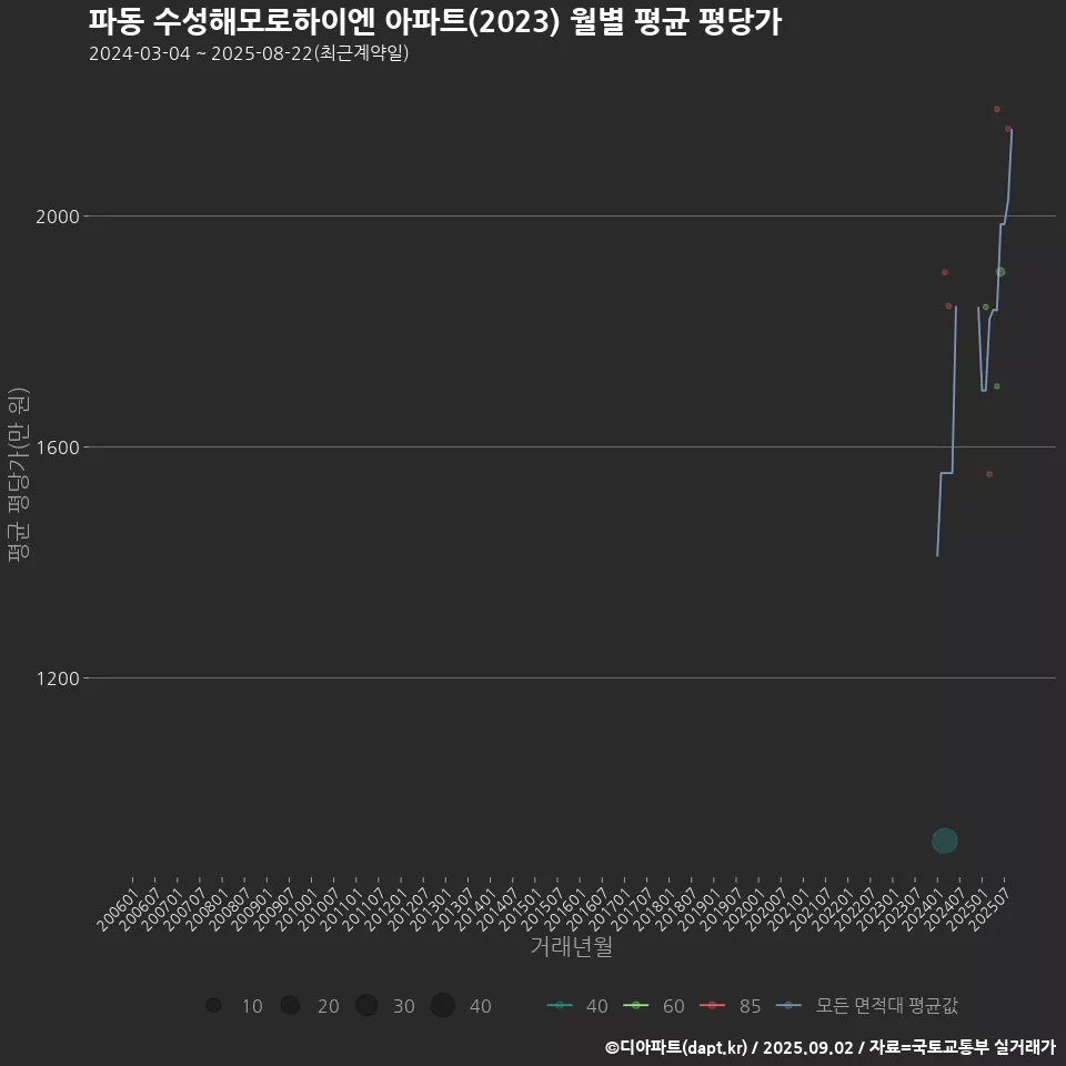 파동 수성해모로하이엔 아파트(2023) 월별 평균 평당가