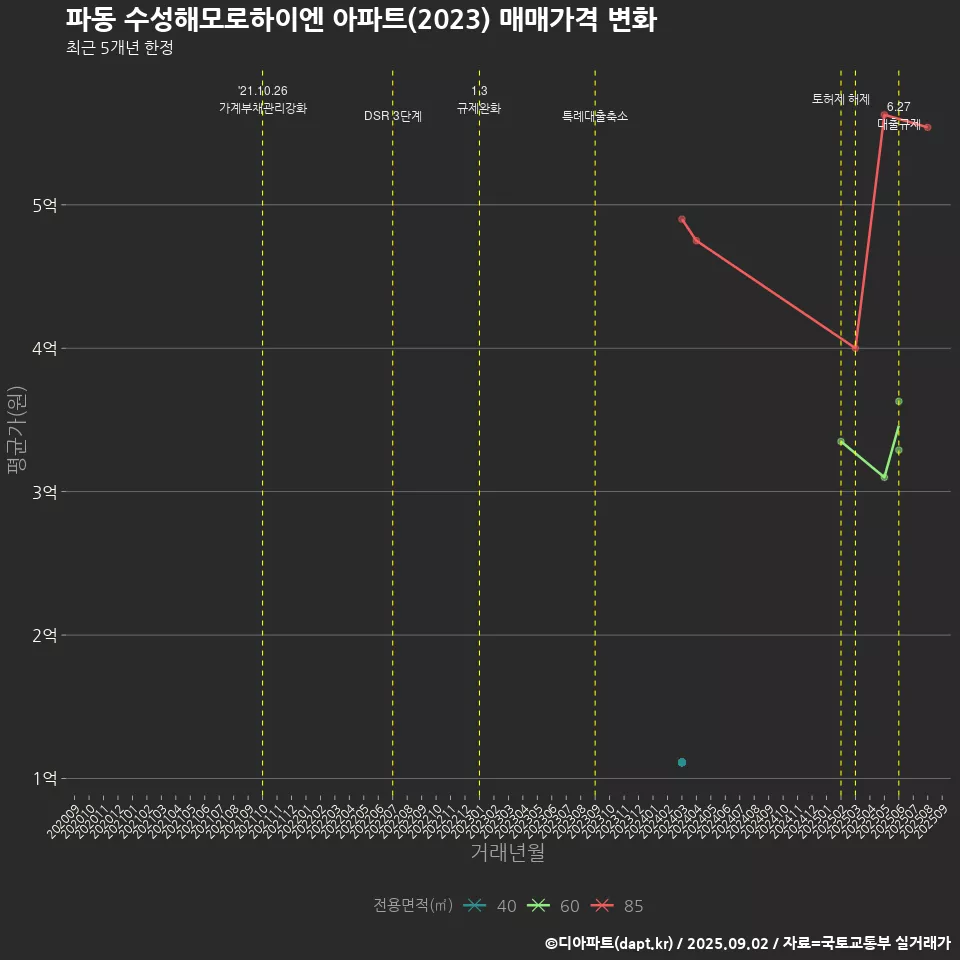 파동 수성해모로하이엔 아파트(2023) 매매가격 변화