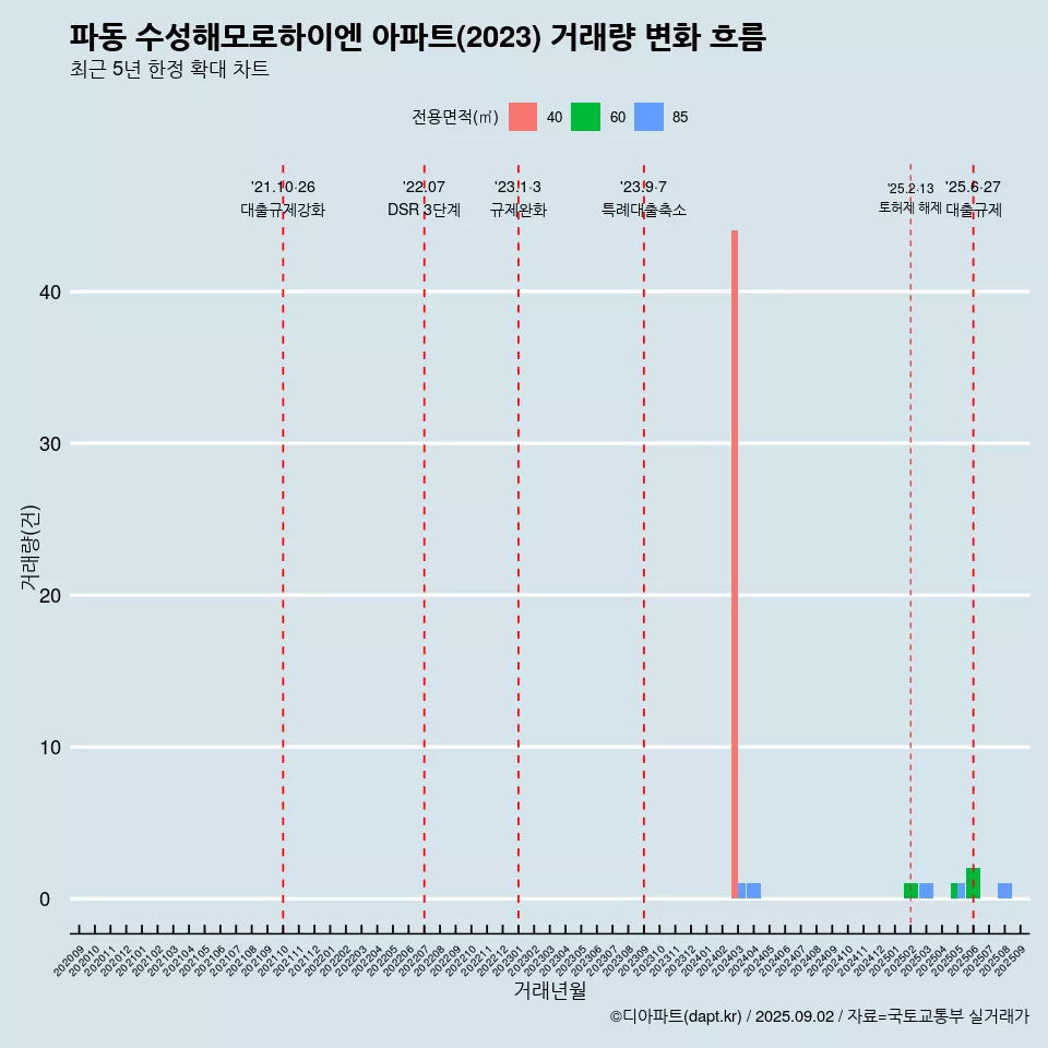 파동 수성해모로하이엔 아파트(2023) 거래량 변화 흐름