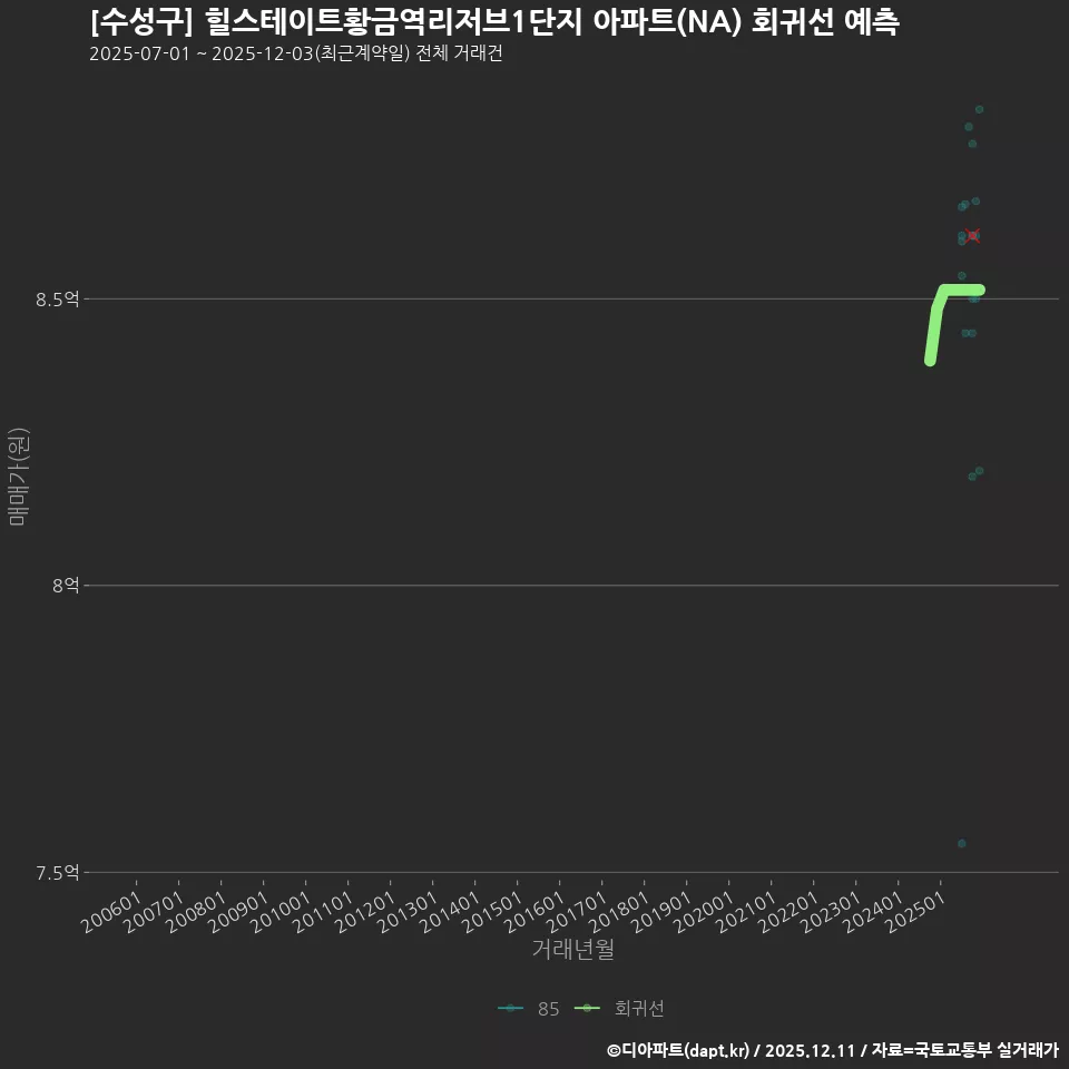 [수성구] 힐스테이트황금역리저브1단지 아파트(NA) 회귀선 예측