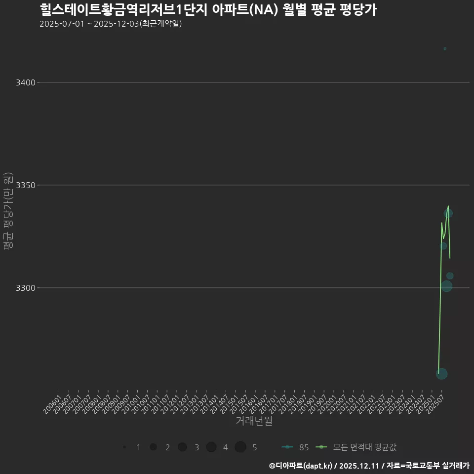 힐스테이트황금역리저브1단지 아파트(NA) 월별 평균 평당가