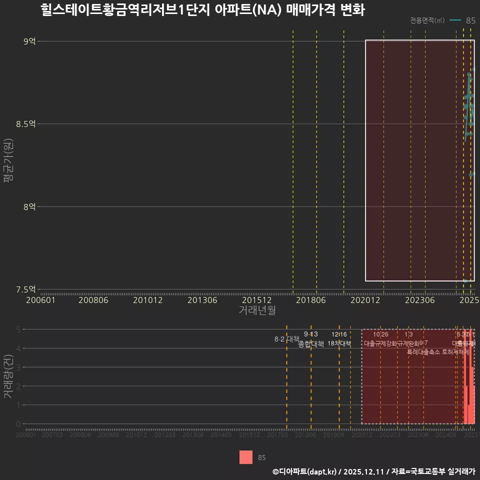 힐스테이트황금역리저브1단지 아파트(NA) 매매가격 변화