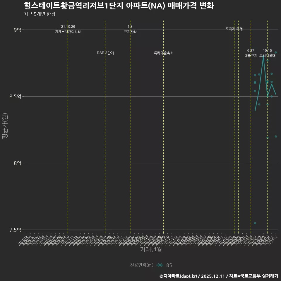 힐스테이트황금역리저브1단지 아파트(NA) 매매가격 변화