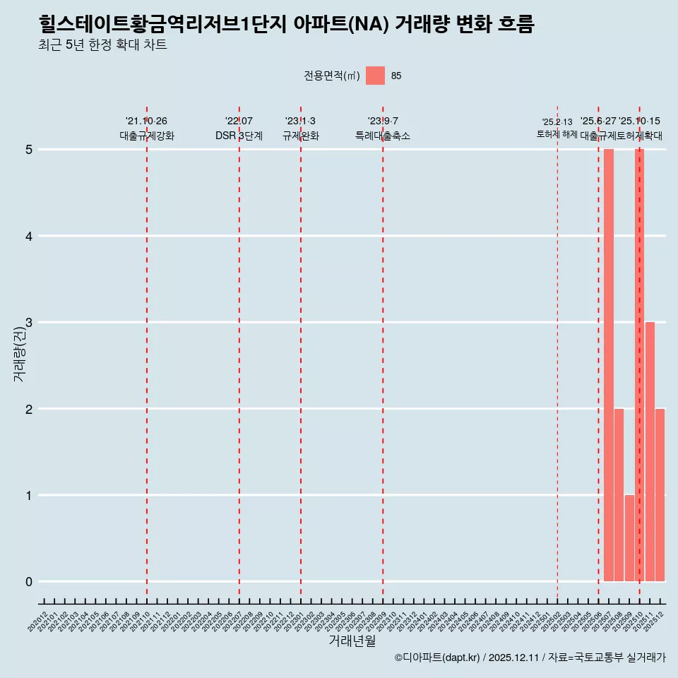 힐스테이트황금역리저브1단지 아파트(NA) 거래량 변화 흐름