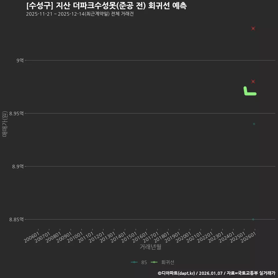[수성구] 지산 더파크수성못(준공 전) 회귀선 예측