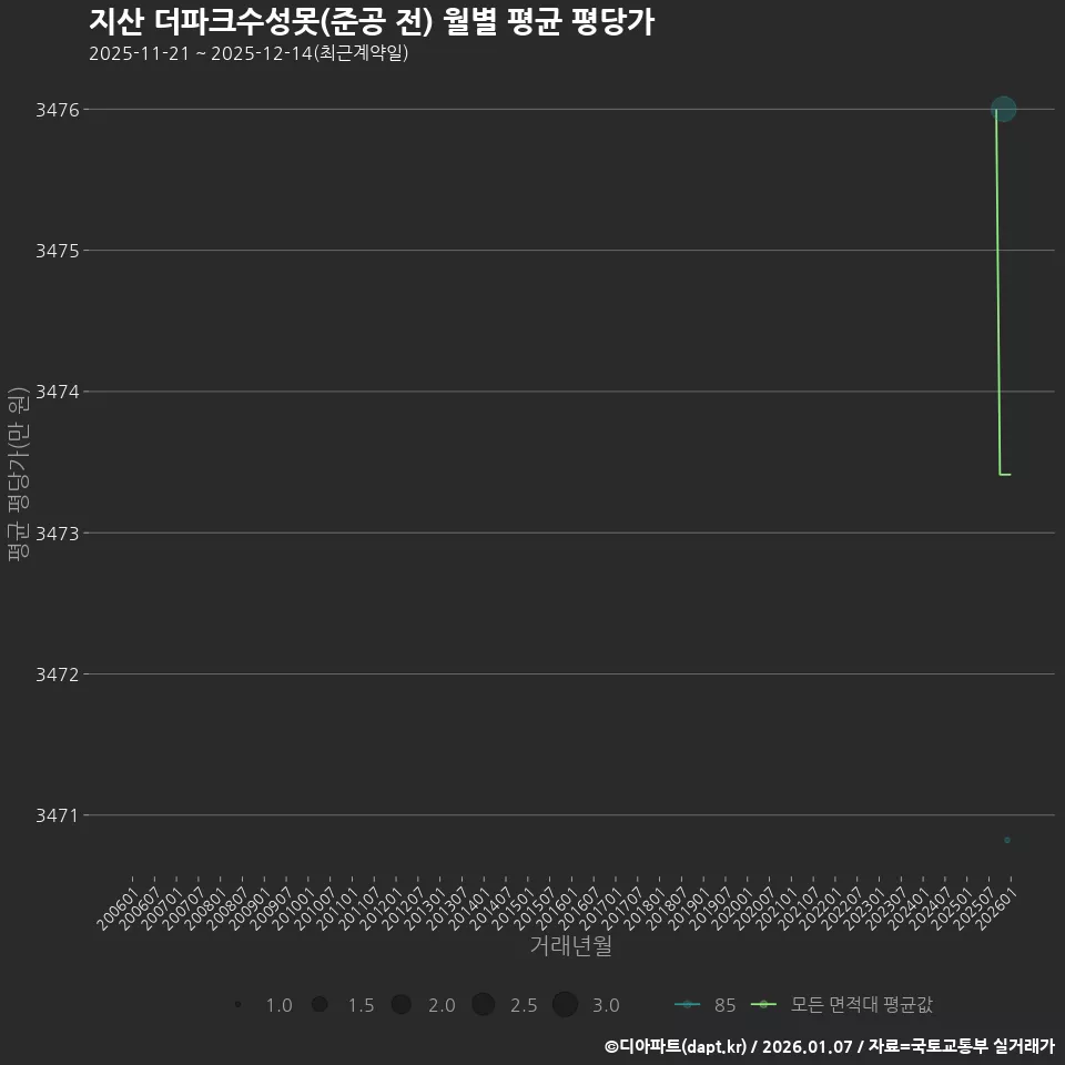 지산 더파크수성못(준공 전) 월별 평균 평당가