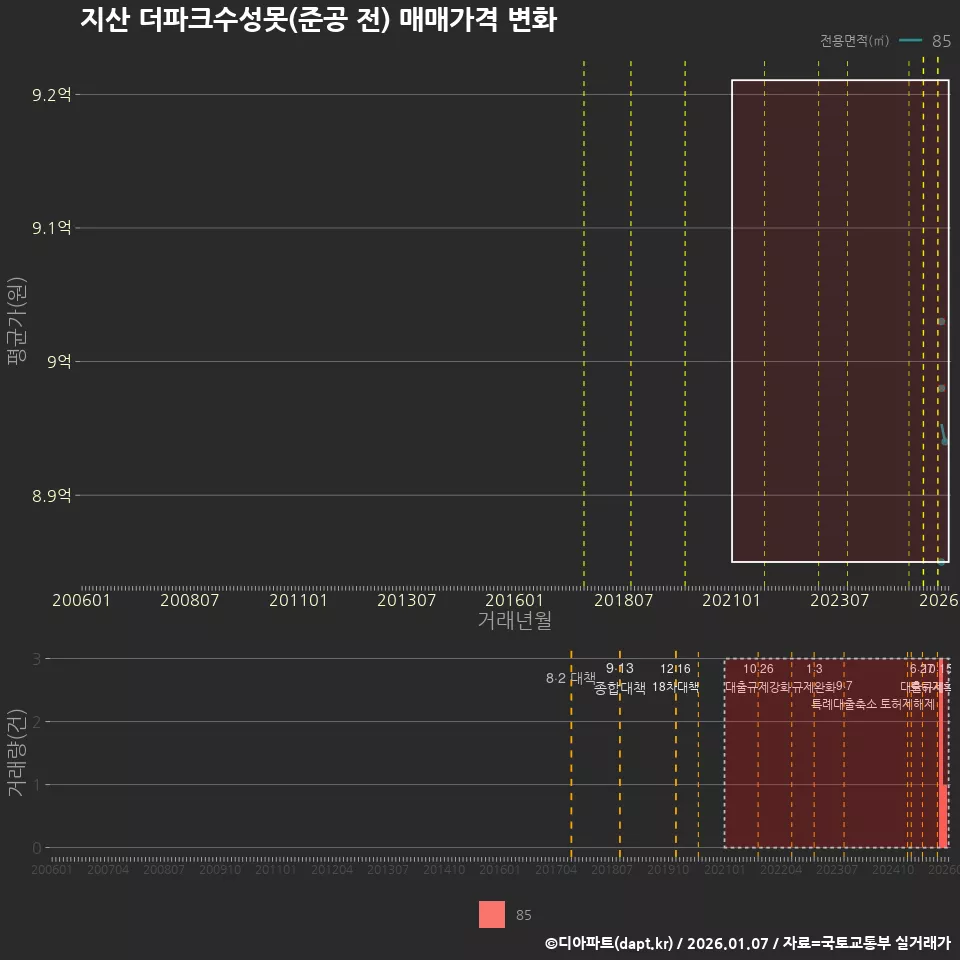 지산 더파크수성못(준공 전) 매매가격 변화