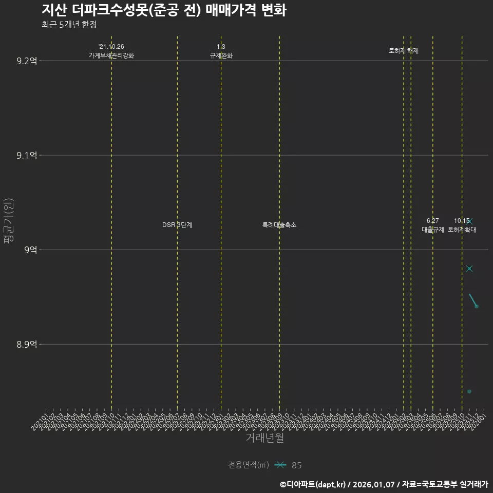 지산 더파크수성못(준공 전) 매매가격 변화